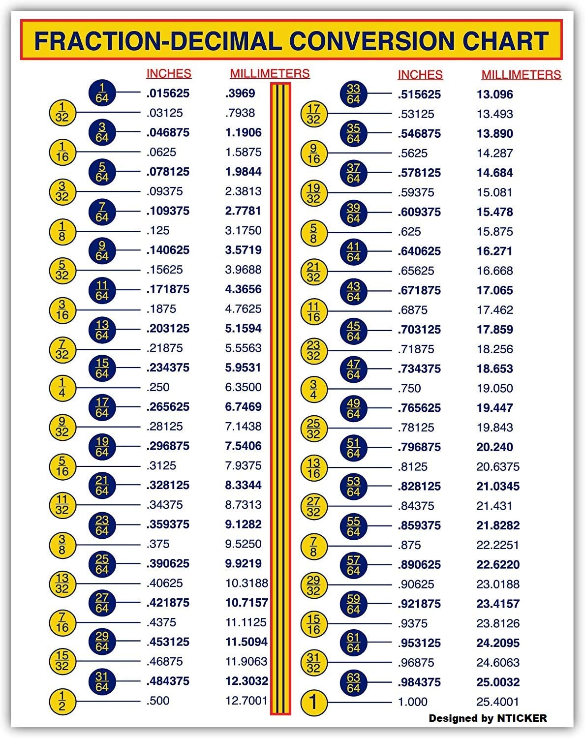 Fraction-Decimal Conversion Chart – 8 x 6 inches Decal, Inches to Millimeters. T